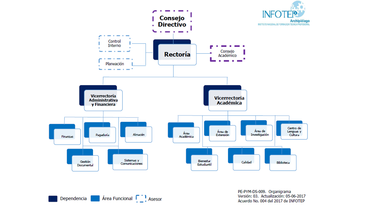 Organigrama